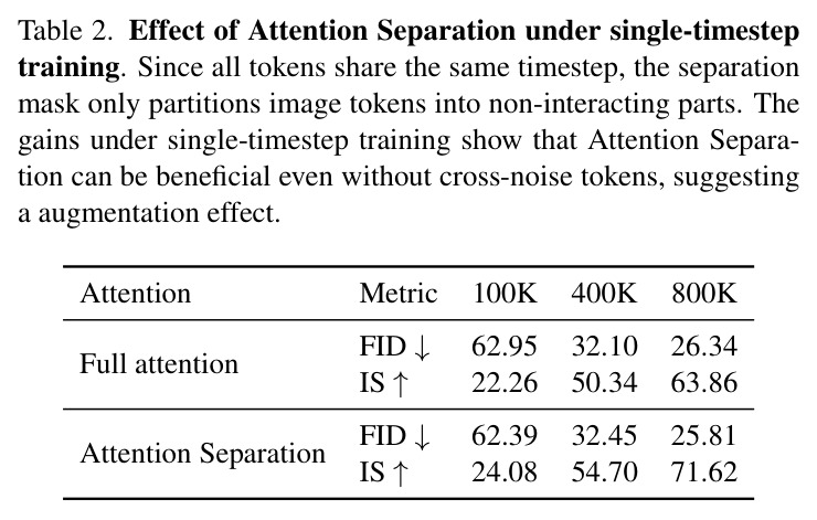 Effect of Attention Separation under single-timestep training