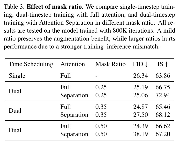 Effect of mask ratio