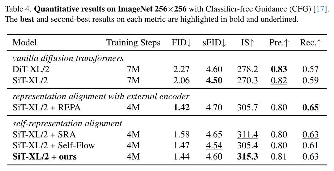 Quantitative results on ImageNet 256x256 with Classifier-free Guidance (CFG)
