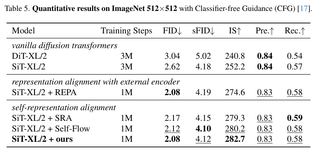 Quantitative results on ImageNet 512x512 with Classifier-free Guidance (CFG)
