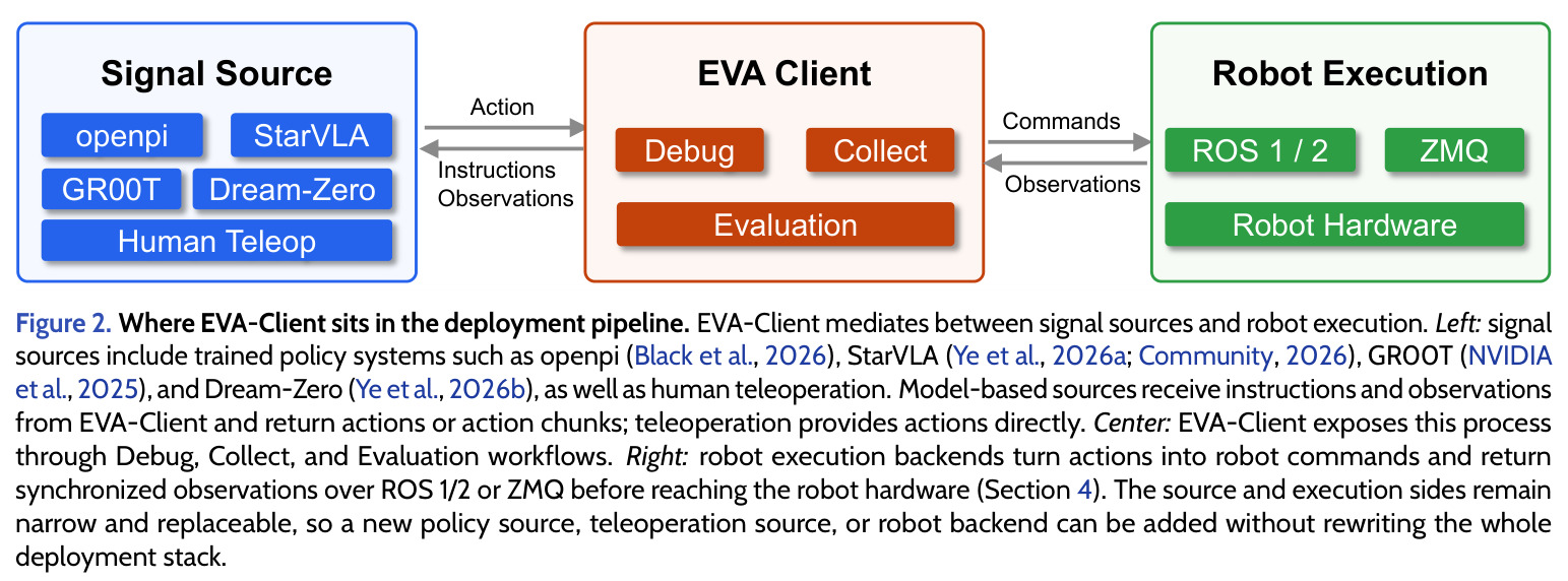 Where EVA-Client sits in the deployment pipeline