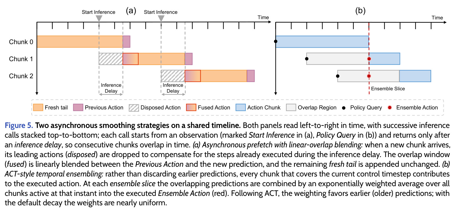 Two asynchronous smoothing strategies on a shared timeline