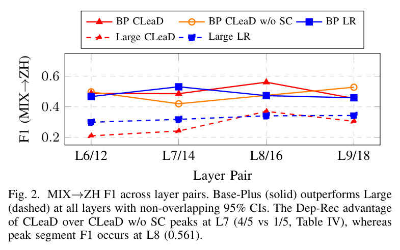 MIX→ZH F1 across layer pairs. Base-Plus (solid) outperforms Large (dashed) at all layers with non-overlapping 95% CIs. The Dep-Rec advantage of CLeaD over CLeaD w/o SC peaks at L7 (4/5 vs 1/5, Table IV), whereas peak segment F1 occurs at L8 (0.561).