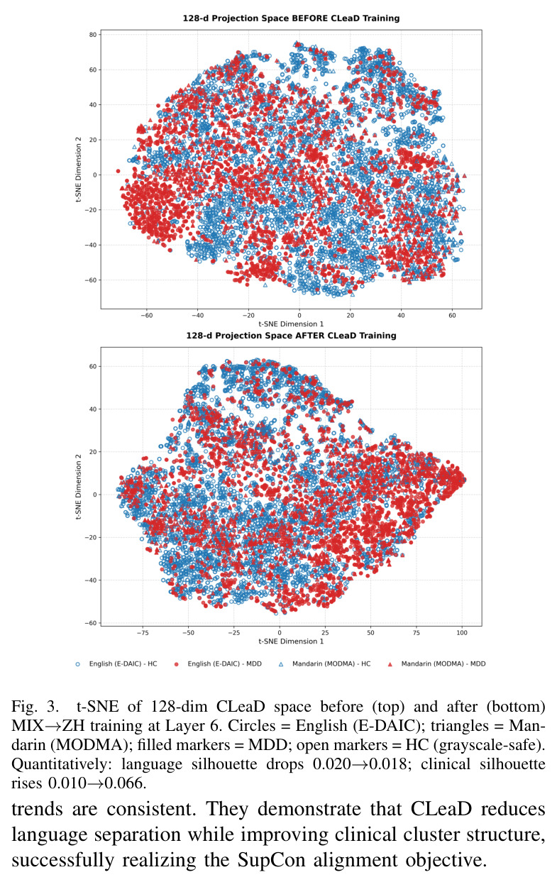 t-SNE of 128-dim CLeaD space before (top) and after (bottom) MIX→ZH training at Layer 6. Circles = English (E-DAIC); triangles = Mandarin (MODMA); filled markers = MDD; open markers = HC (grayscale-safe). Quantitatively: language silhouette drops 0.020→0.018; clinical silhouette rises 0.010→0.066.