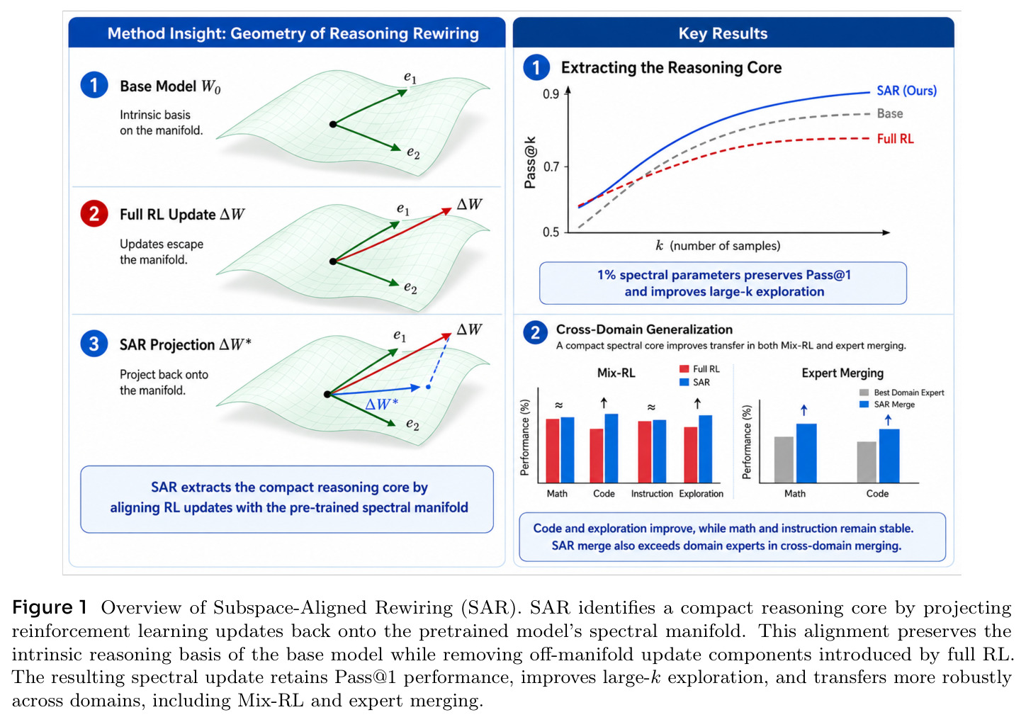 Overview of Subspace-Aligned Rewiring (SAR).