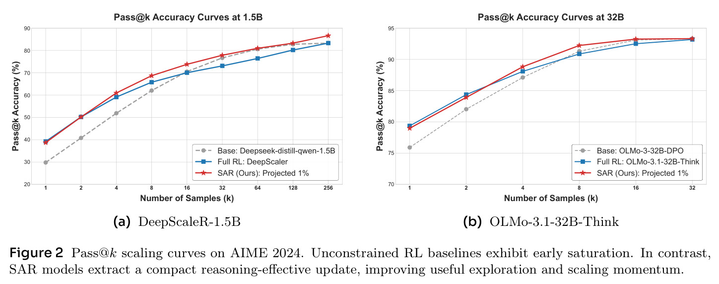 Pass@k scaling curves on AIME 2024.