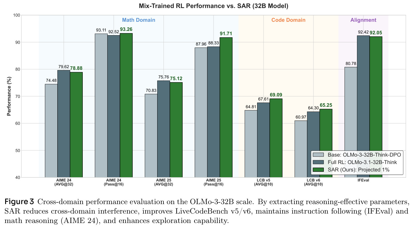 Cross-domain performance evaluation on the OLMo-3-32B scale.
