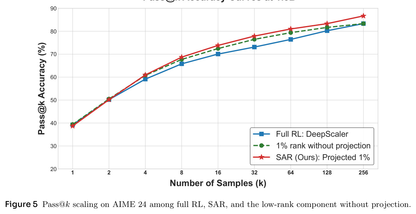 Pass@k scaling on AIME 24 among full RL, SAR, and the low-rank component without projection.