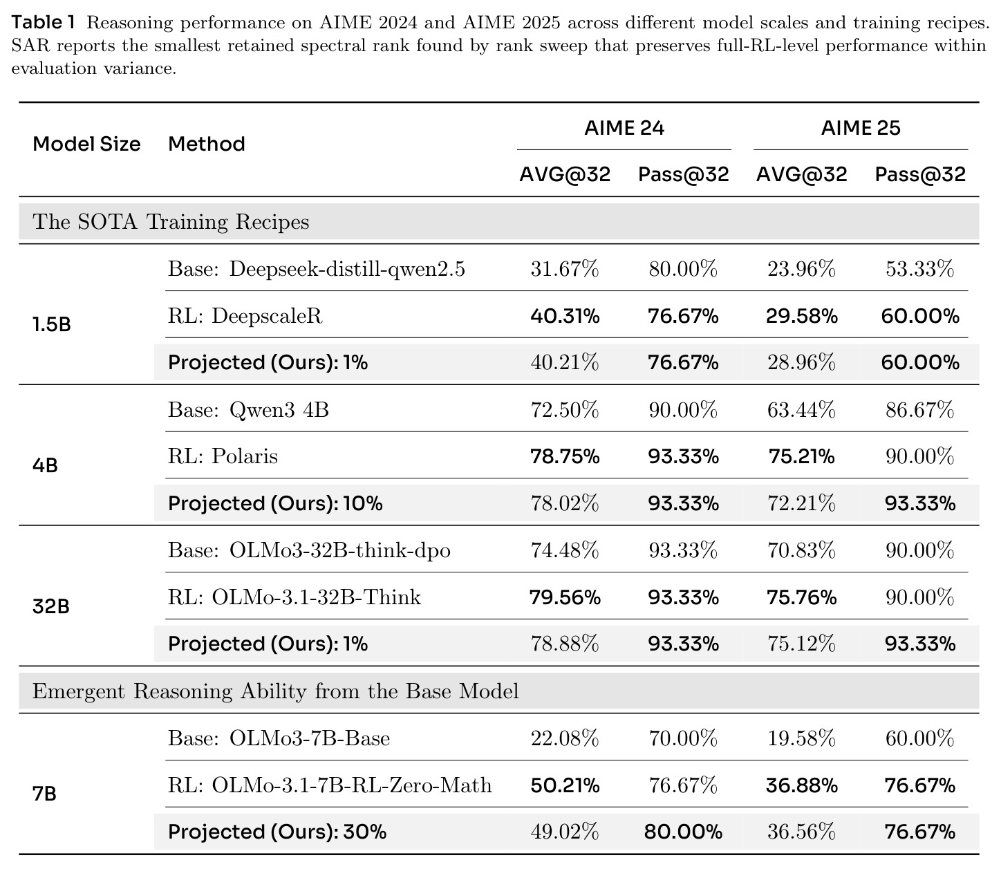 Reasoning performance on AIME 2024 and AIME 2025 across different model scales.