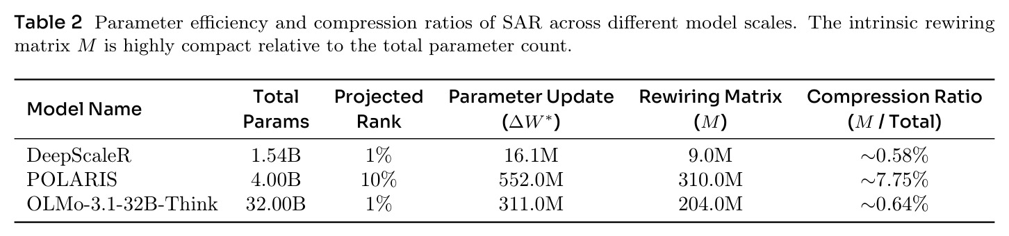 Parameter efficiency and compression ratios of SAR.