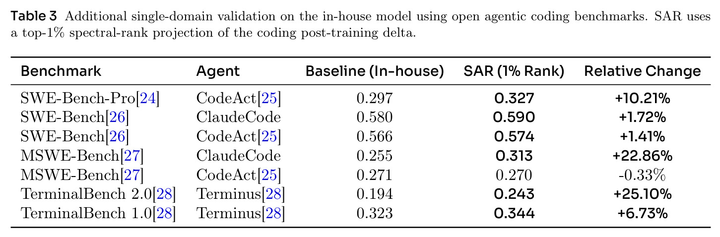 Additional single-domain validation on the in-house model using open agentic coding benchmarks.