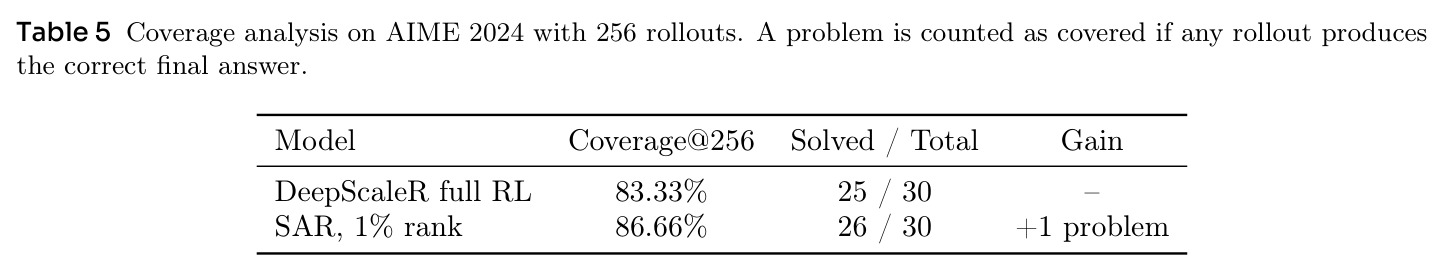 Coverage analysis on AIME 2024 with 256 rollouts.