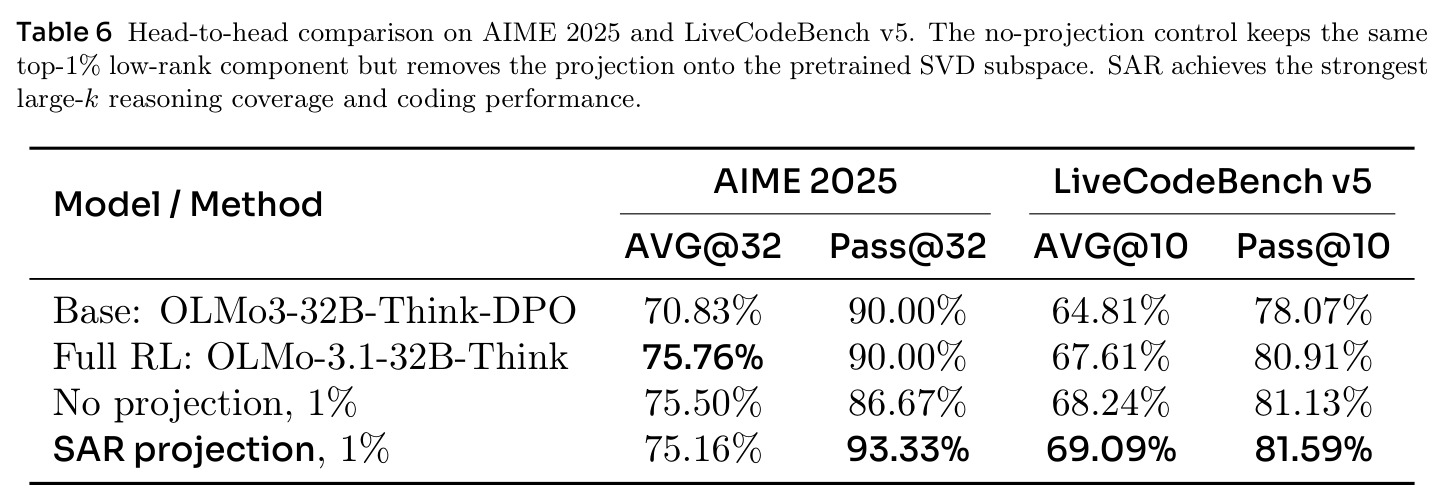 Head-to-head comparison on AIME 2025 and LiveCodeBench v5.