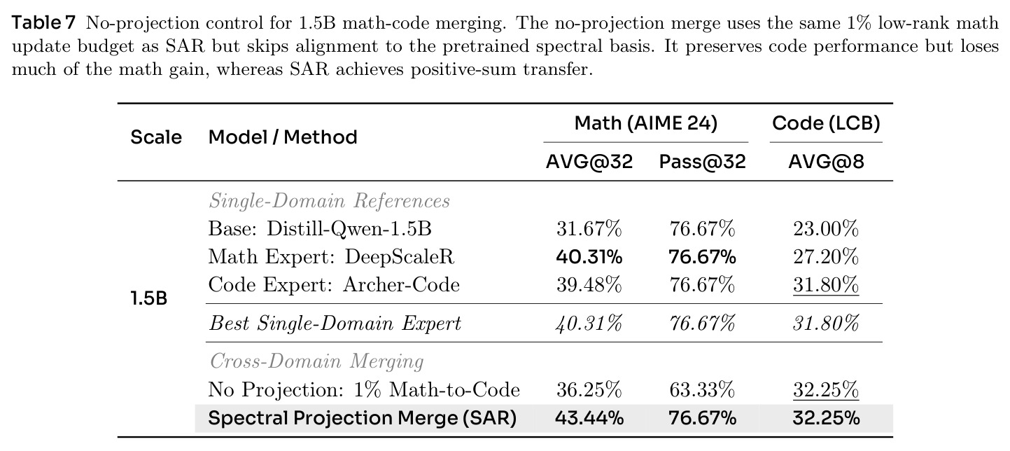 No-projection control for 1.5B math-code merging.