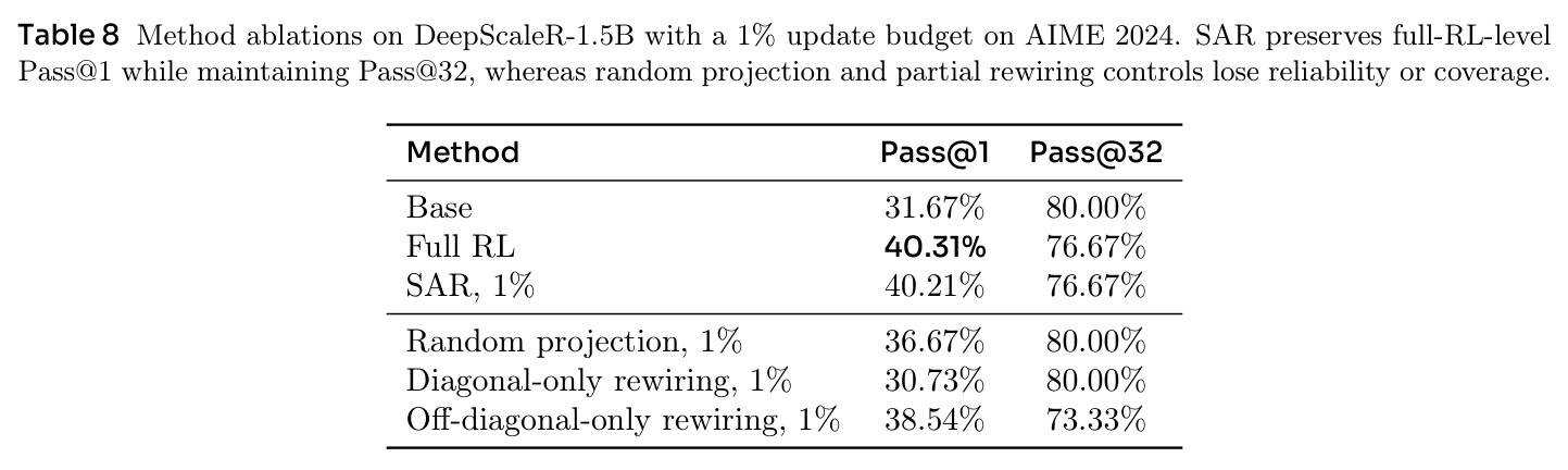 Method ablations on DeepScaleR-1.5B with a 1% update budget.