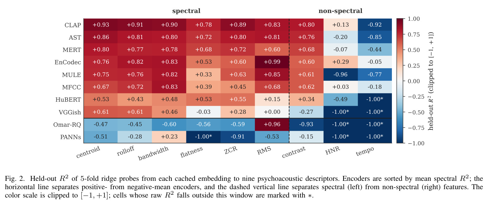 HELD-OUT TEST-SET METRICS FOR TEN FROZEN ENCODERS
