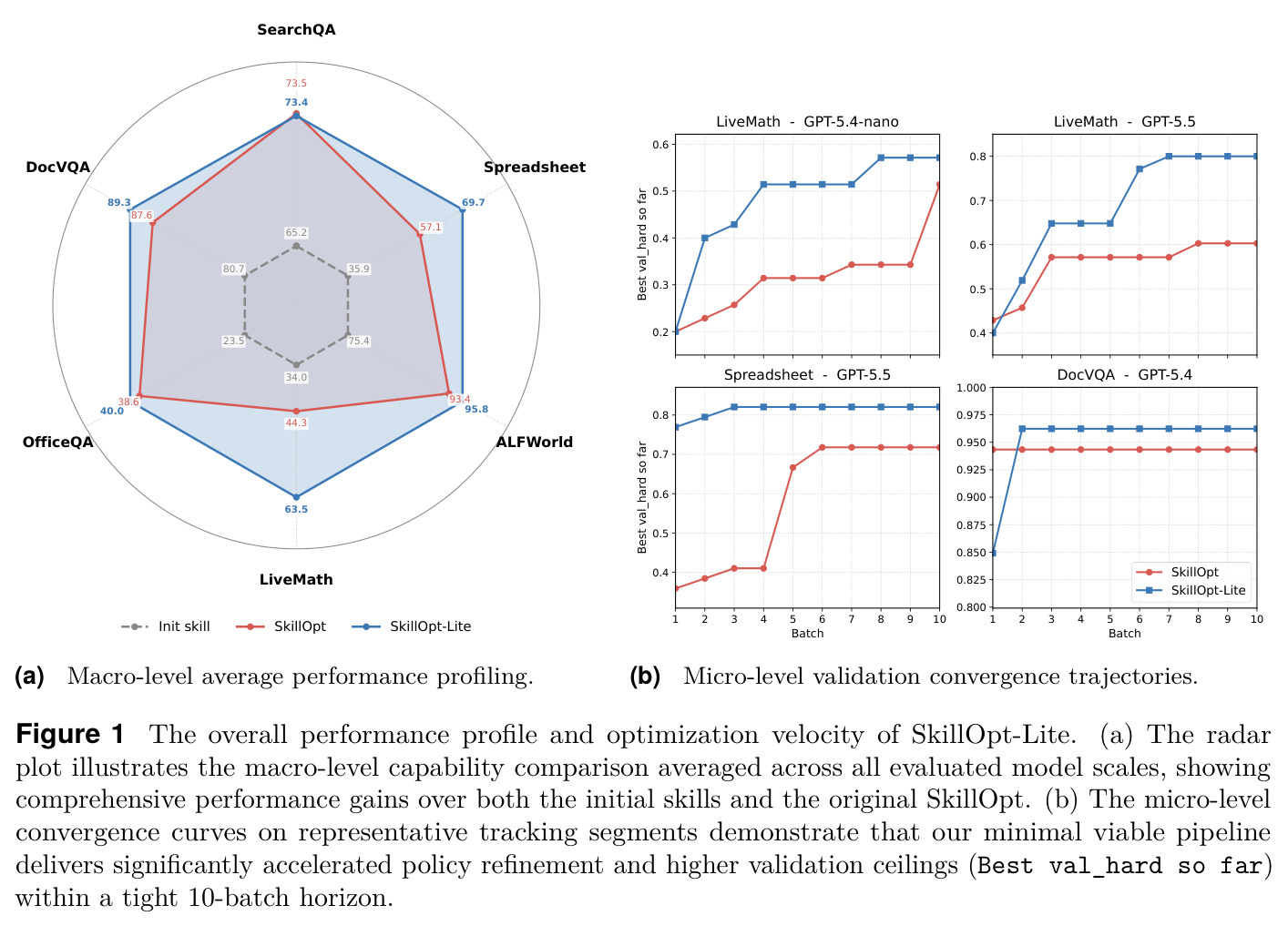The overall performance profile and optimization velocity of SkillOpt-Lite.