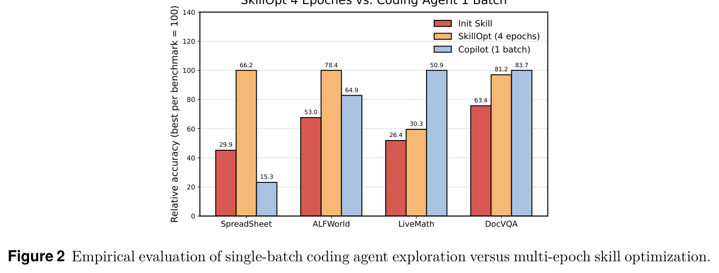 Empirical evaluation of single-batch coding agent exploration versus multi-epoch skill optimization.