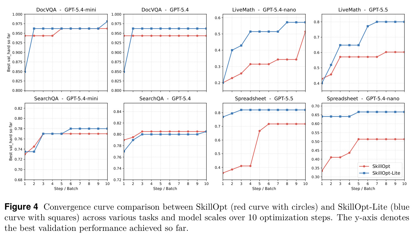 Convergence curve comparison between SkillOpt (red curve with circles) and SkillOpt-Lite (blue curve with squares) across various tasks and model scales over 10 optimization steps.