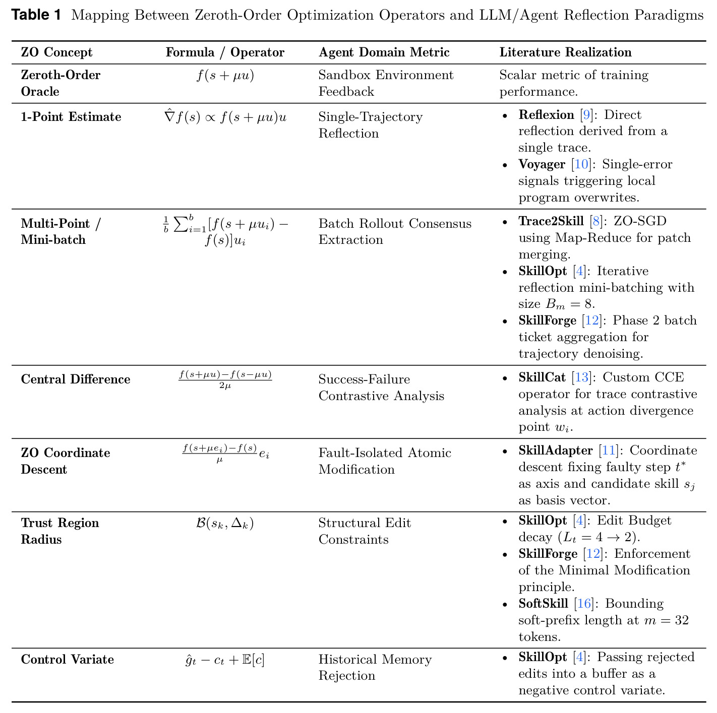 Mapping Between Zeroth-Order Optimization Operators and LLM/Agent Reflection Paradigms