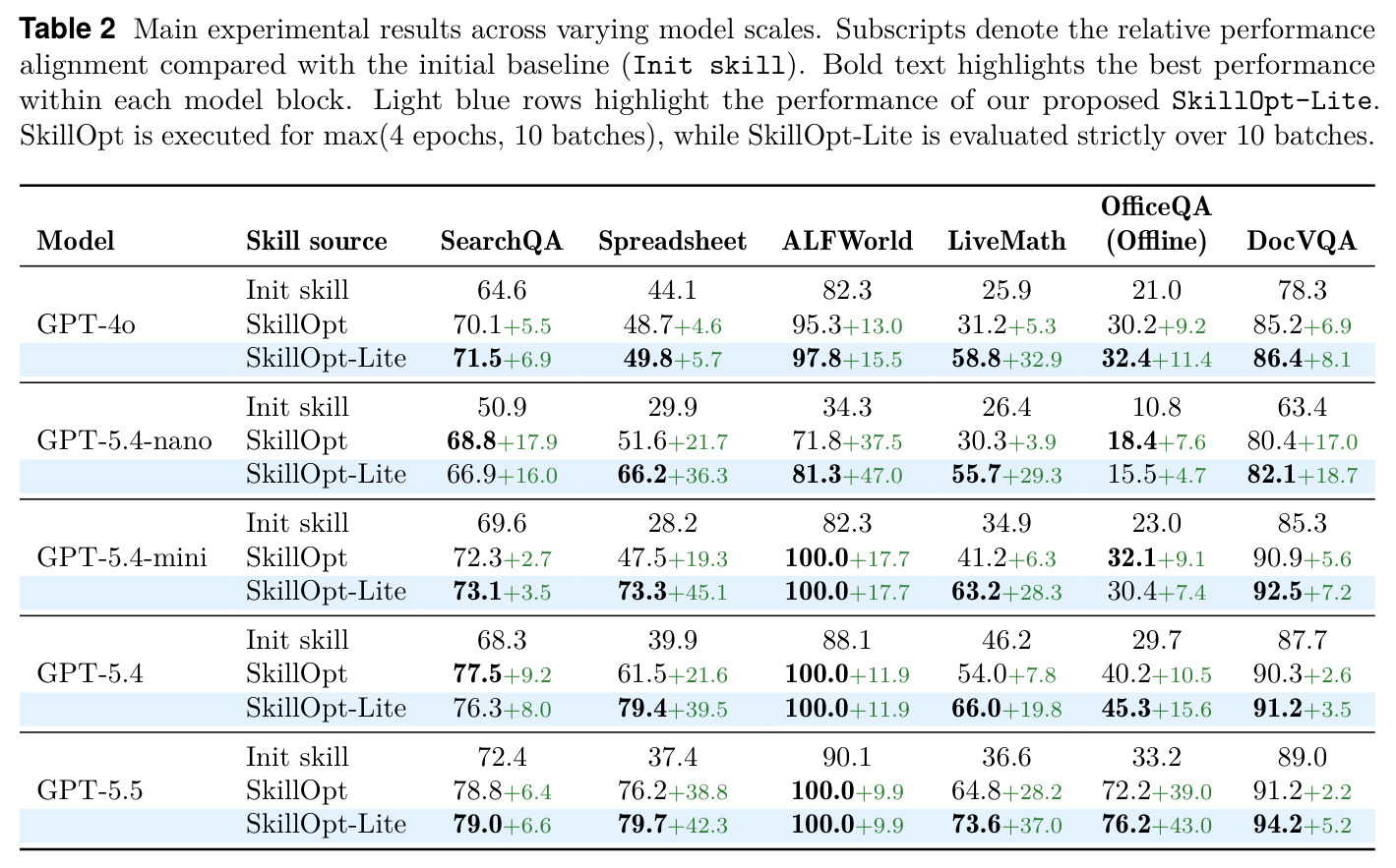 Main experimental results across varying model scales.