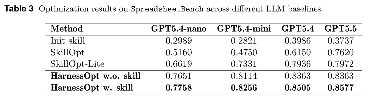 Optimization results on SpreadsheetBench across different LLM baselines.