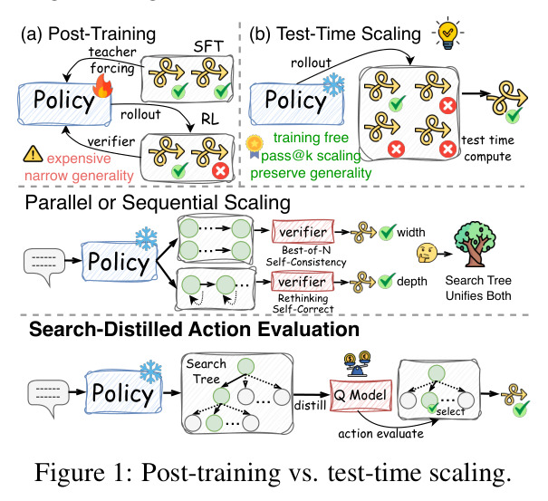 Post-training vs. test-time scaling