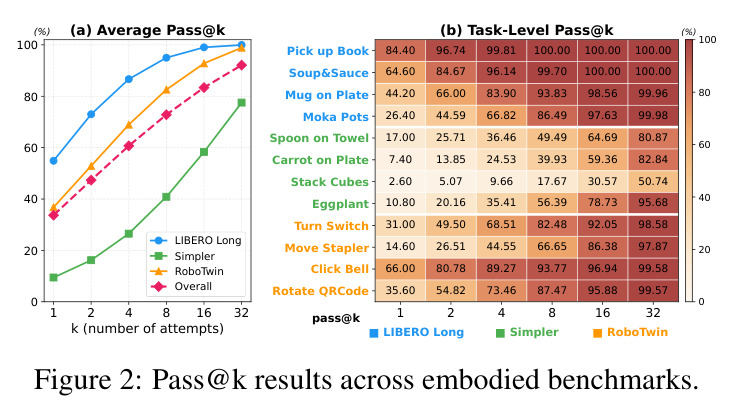 Pass@k results across embodied benchmarks