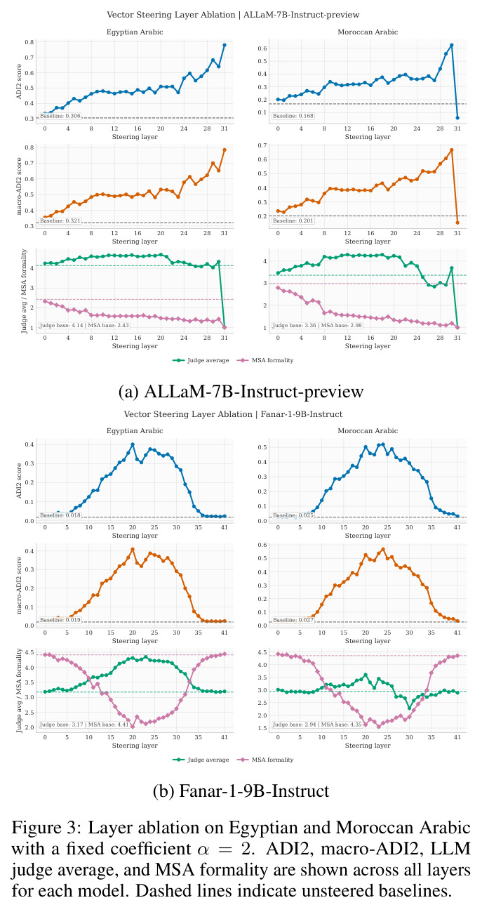 Layer ablation on Egyptian and Moroccan Arabic with a fixed coefficient alpha equals two. ADI2, macro-ADI2, LLM judge average, and MSA formality are shown across all layers for each model. Dashed lines indicate unsteered baselines.