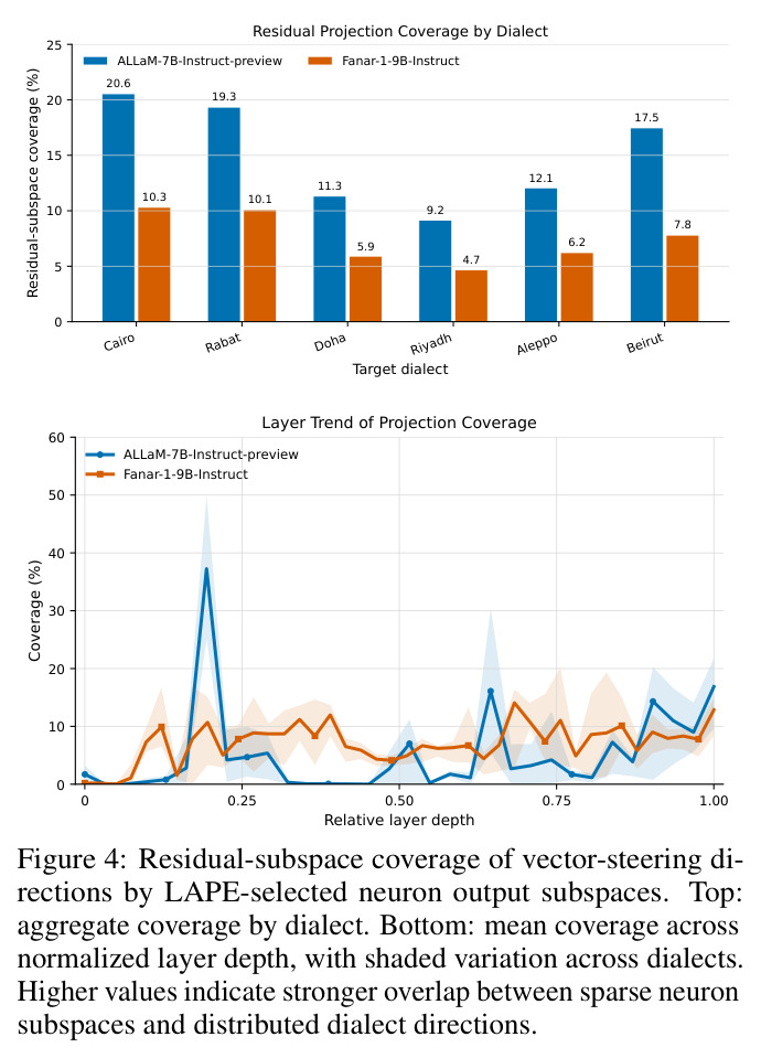 Residual-subspace coverage of vector-steering directions by LAPE-selected neuron output subspaces. Top: aggregate coverage by dialect. Bottom: mean coverage across normalized layer depth, with shaded variation across dialects.