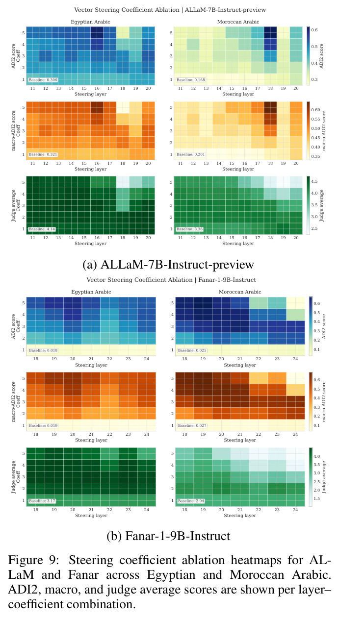 Dialect-specific neuron analysis for ALLaM and Fanar across MSA, Cairo, Rabat, Doha, Riyadh, Aleppo, and Beirut. Top: identified neurons concentrate in later layers. Bottom: Jaccard overlap shows stronger sharing among spoken dialects than with MSA.