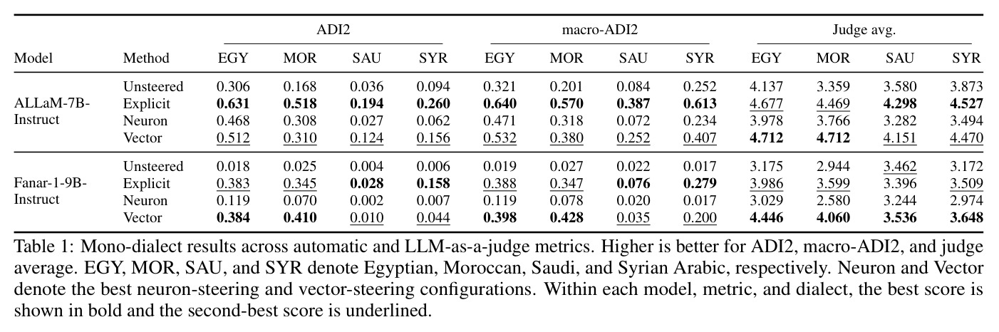 Mono-dialect results across automatic and LLM-as-a-judge metrics. Higher is better for ADI2, macro-ADI2, and judge average. EGY, MOR, SAU, and SYR denote Egyptian, Moroccan, Saudi, and Syrian Arabic, respectively.
