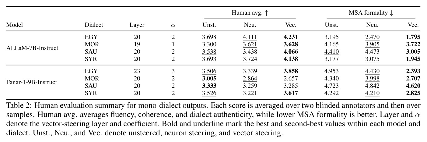 Human evaluation summary for mono-dialect outputs. Each score is averaged over two blinded annotators and then over samples. Human avg. averages fluency, coherence, and dialect authenticity, while lower MSA formality is better.