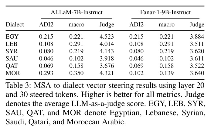 MSA-to-dialect vector-steering results using layer 20 and 30 steered tokens. Higher is better for all metrics. Judge denotes the average LLM-as-a-judge score. EGY, LEB, SYR, SAU, QAT, and MOR denote Egyptian, Lebanese, Syrian, Saudi, Qatari, and Moroccan Arabic.