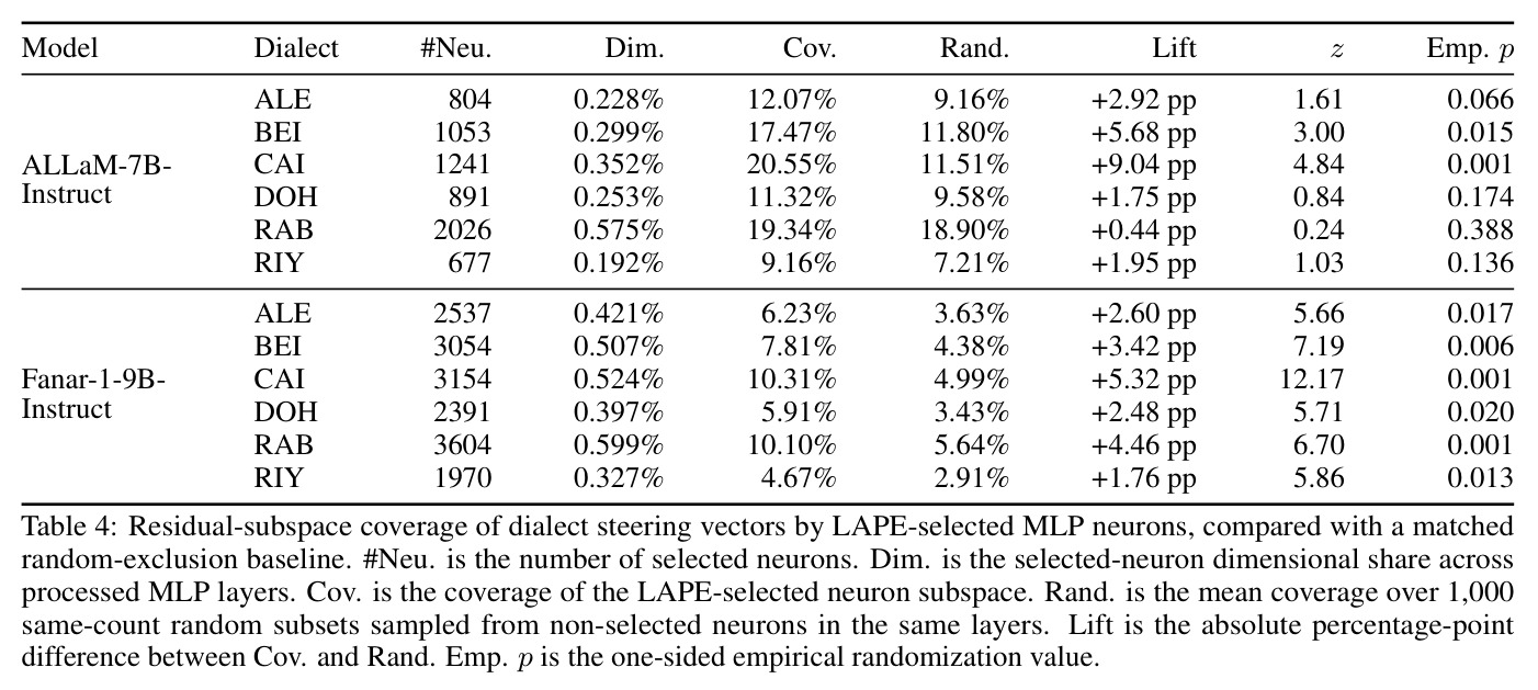 Residual-subspace coverage of dialect steering vectors by LAPE-selected MLP neurons, compared with a matched random-exclusion baseline.