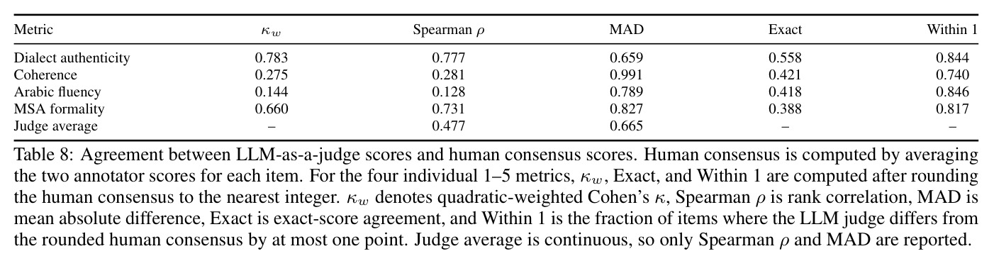 Agreement between LLM-as-a-judge scores and human consensus scores. Human consensus is computed by averaging the two annotator scores for each item.