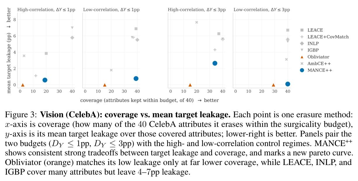 Vision (CelebA): coverage vs. mean target leakage