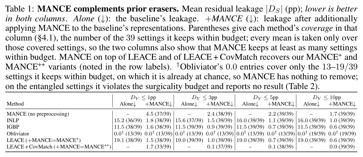 MANCE complements prior erasers