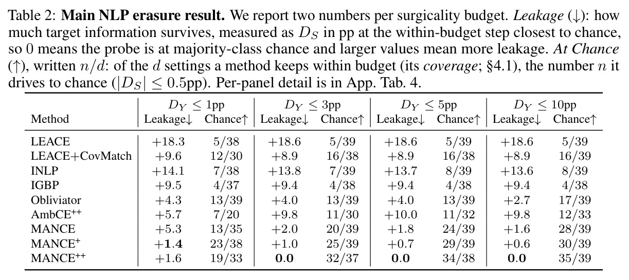 Main NLP erasure result