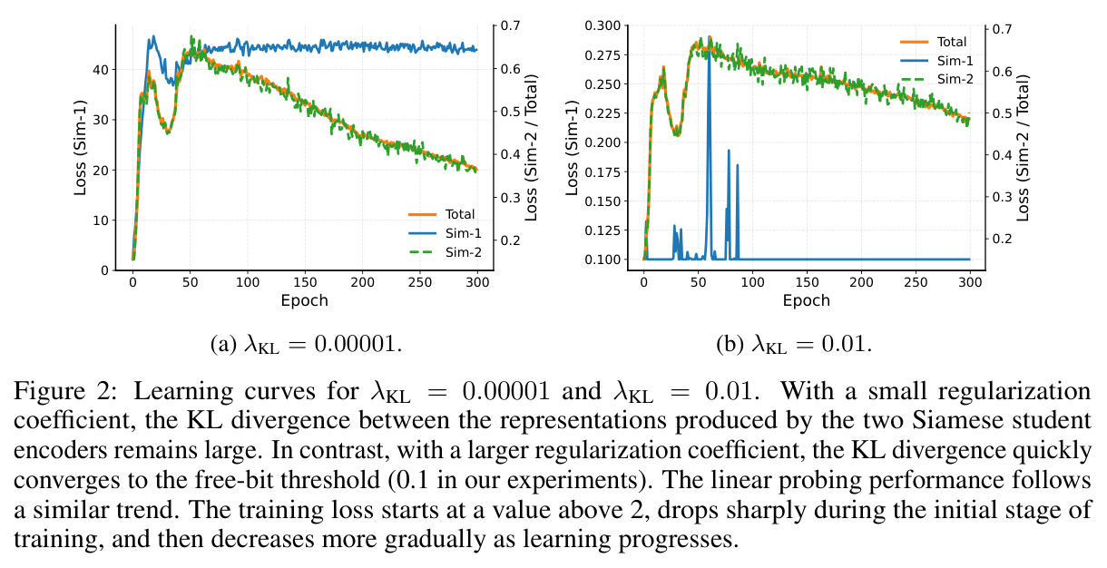 Learning curves for λKL = 0.00001 and λKL = 0.01