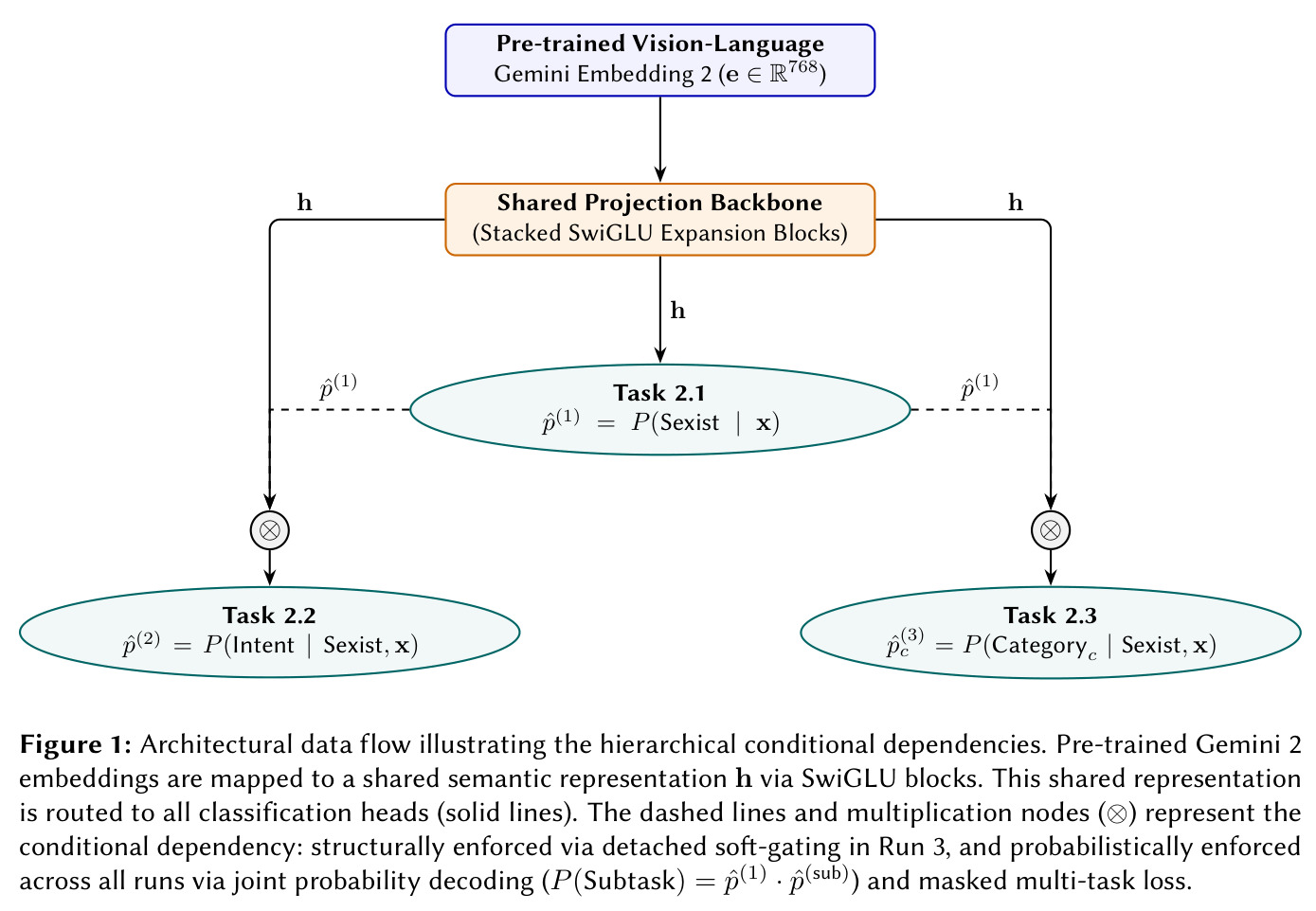 Architectural data flow illustrating the hierarchical conditional dependencies