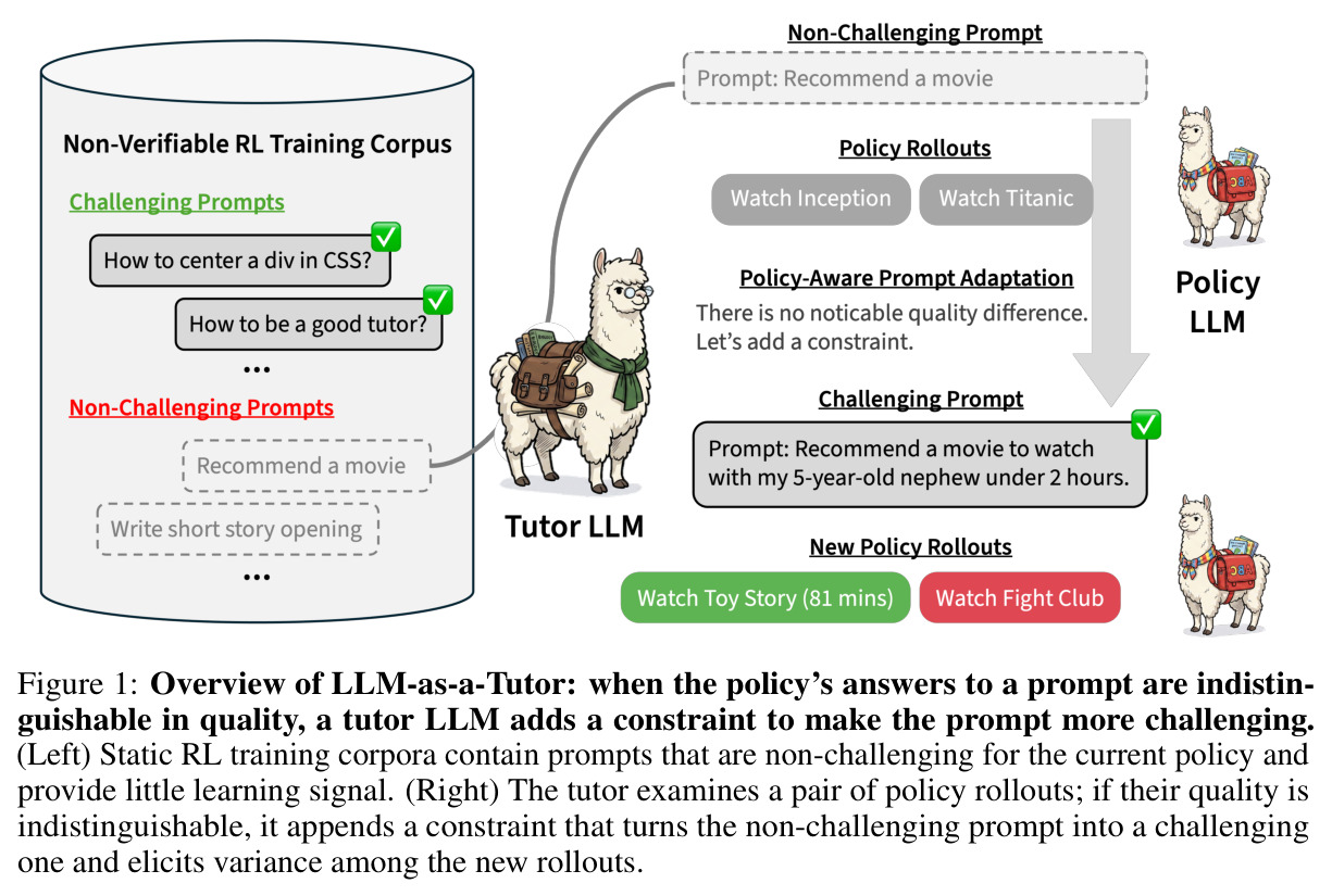 Overview of LLM-as-a-Tutor: when the policy's answers to a prompt are indistinguishable in quality, a tutor LLM adds a constraint to make the prompt more challenging.