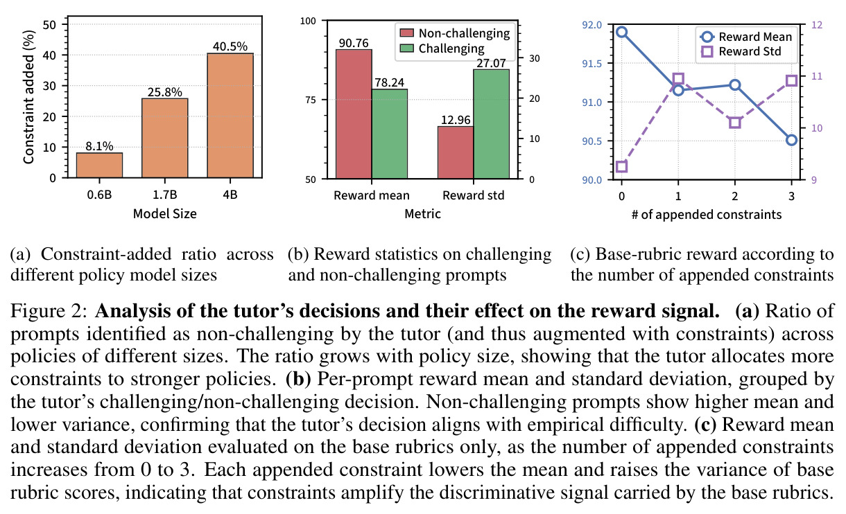 Constraint-added ratio across different policy model sizes