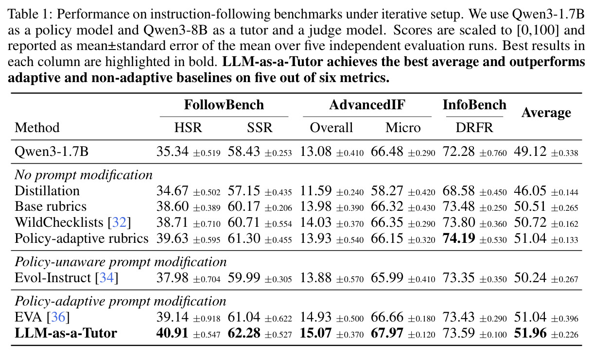 Performance on instruction-following benchmarks under iterative setup.