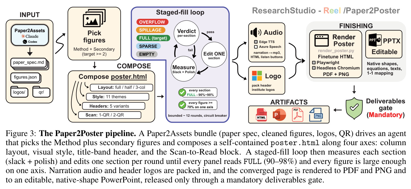 The Paper2Poster pipeline