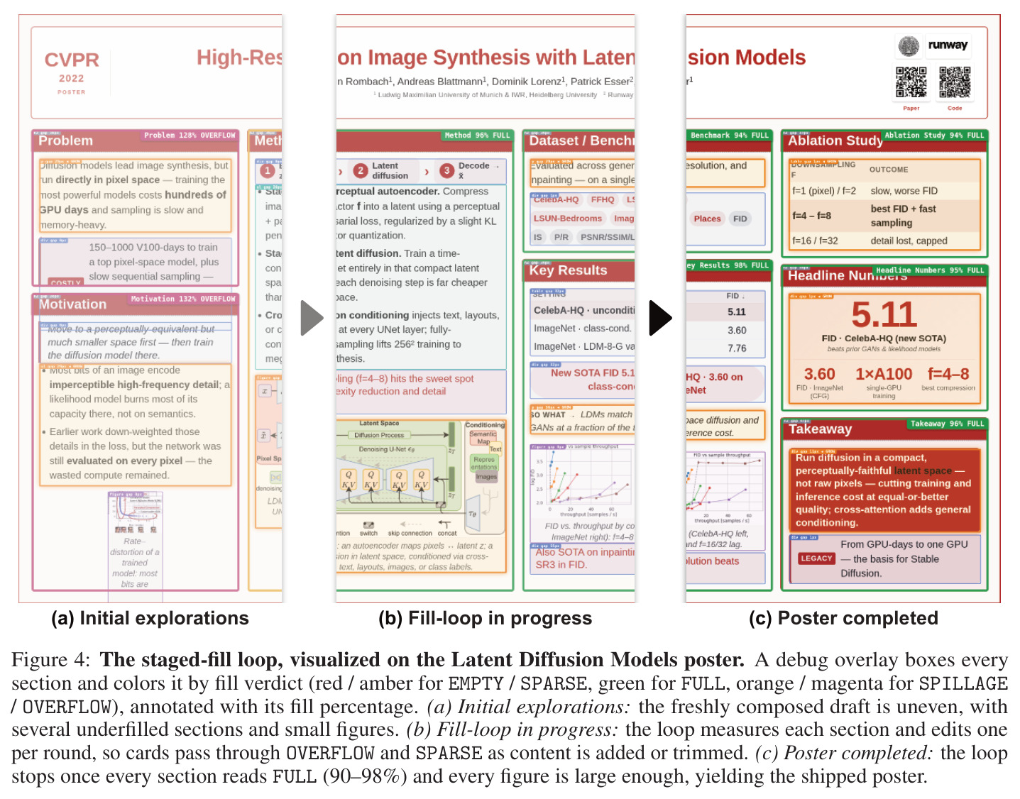 The staged-fill loop, visualized on the Latent Diffusion Models poster