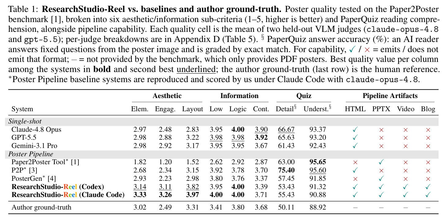 ResearchStudio-Reel vs. baselines and author ground-truth