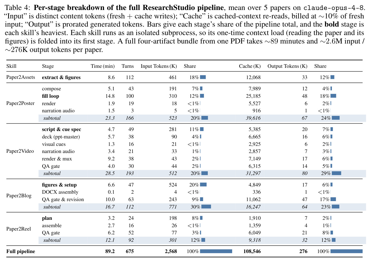 Per-stage breakdown of the full ResearchStudio pipeline