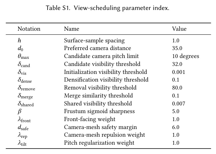 Quantitative comparison with various baselines, including UrbanArchitect [Lu et al. 2024], YoNoSplat [Ye et al. 2025], and Zhang et al.'s method [2021], as well as ablation variants removing Ltilt, Lrep, or video interpolation.
