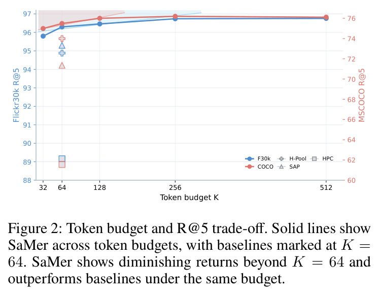 Token budget and R@5 trade-off. Solid lines show SaMer across token budgets, with baselines marked at K = 64. SaMer shows diminishing returns beyond K = 64 and outperforms baselines under the same budget.